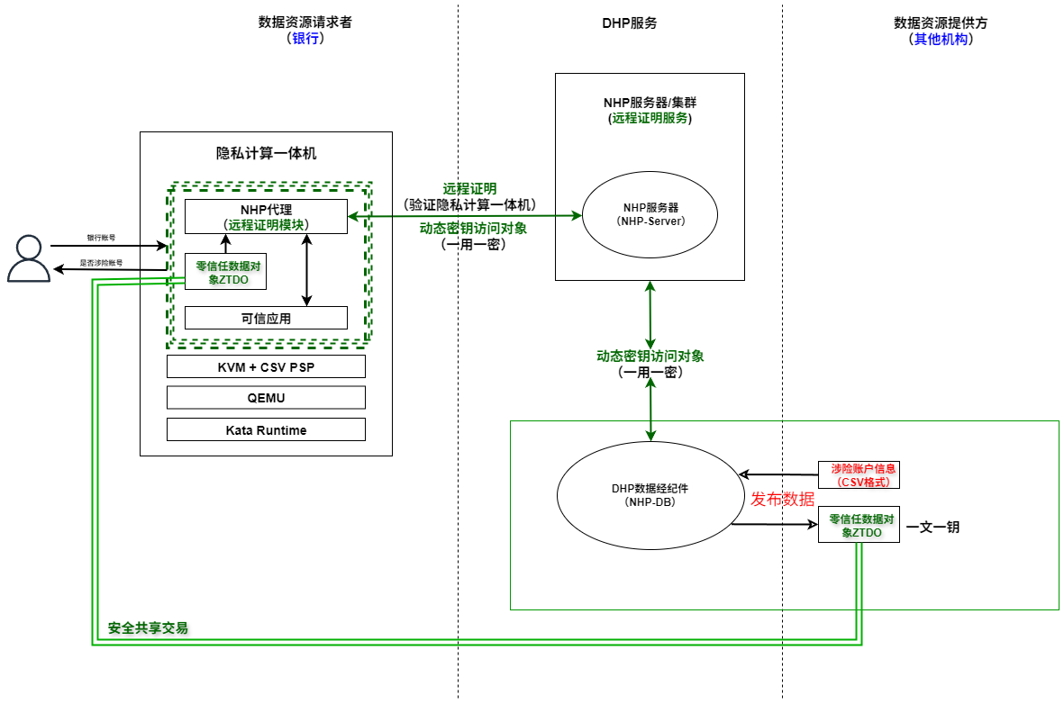 Scenario Architecture