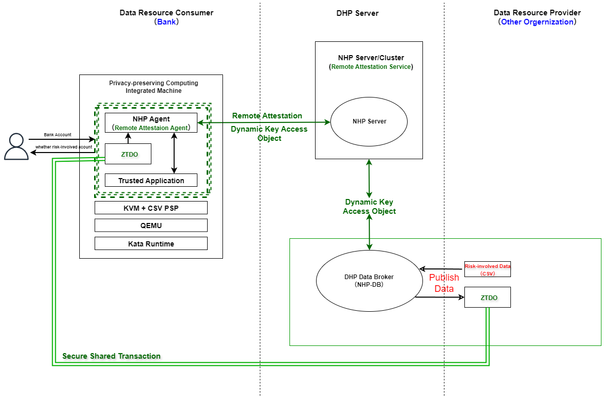 Scenario Architecture