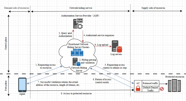 OpenNHP Workflow